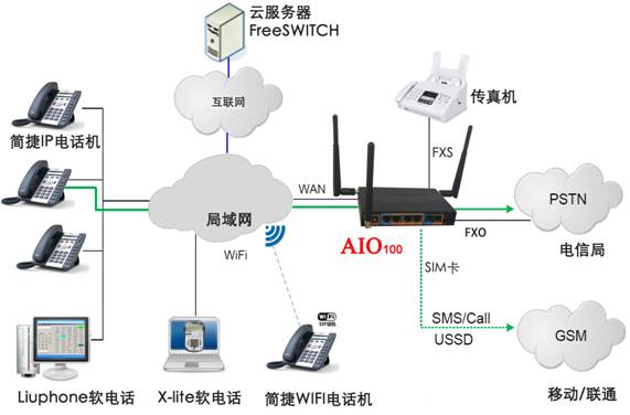 AIO100和FreeSWITCH组网